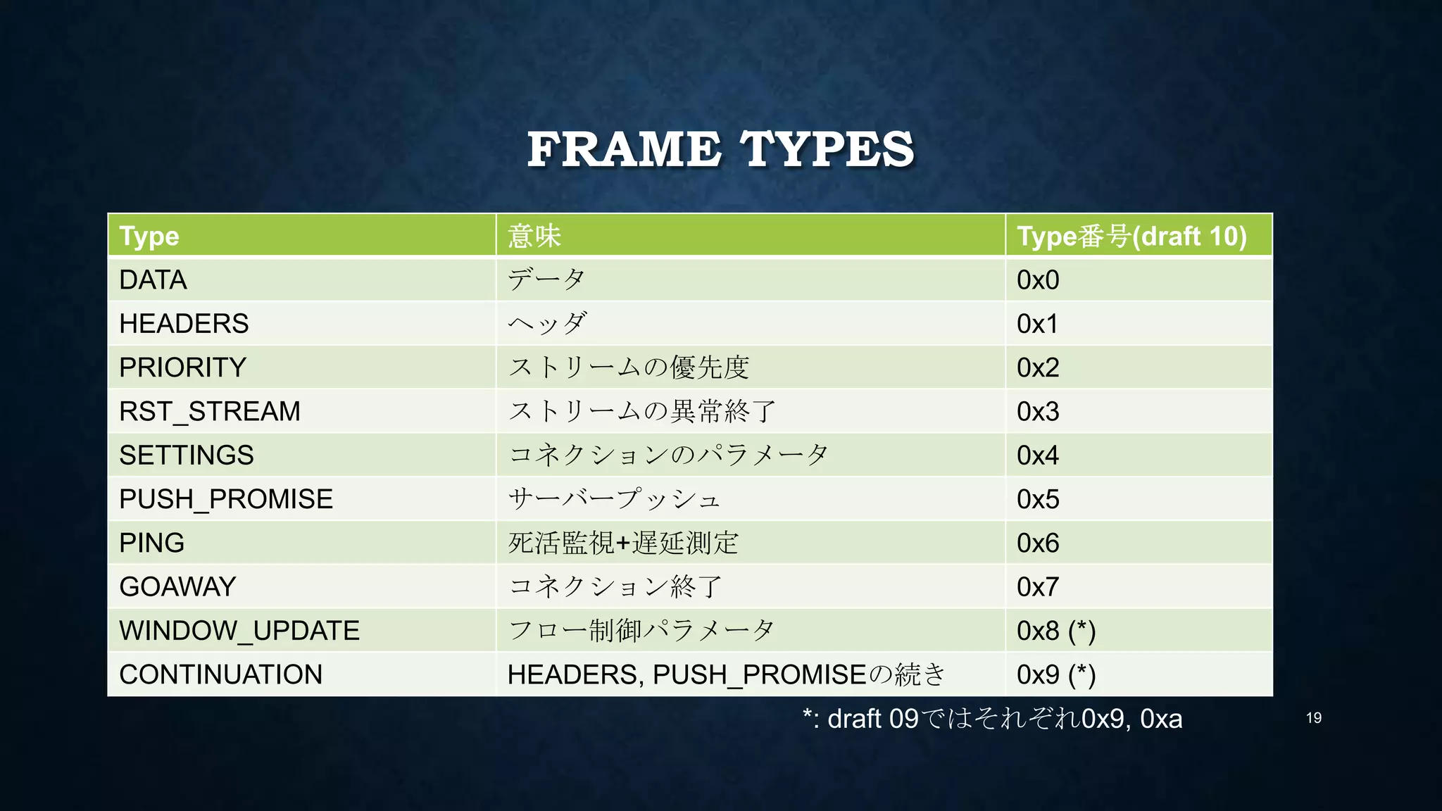 FRAME TYPES
Type 意味 Type番号(draft 12)
DATA データ 0x0
HEADERS ヘッダ 0x1
PRIORITY ストリームの優先度 0x2
RST_STREAM ストリームの異常終了 0x3
SETTINGS コネクションのパラメータ 0x4
PUSH_PROMISE サーバープッシュ 0x5
PING 死活監視+遅延測定 0x6
GOAWAY コネクション終了 0x7
WINDOW_UPDATE フロー制御パラメータ 0x8
CONTINUATION HEADERS, PUSH_PROMISEの続き 0x9
ALTSVC プロトコル切り換えの可能性を示す 0xa
BLOCKED フロー制御デバッグ情報(draft-12のみ) 0xb 19
 