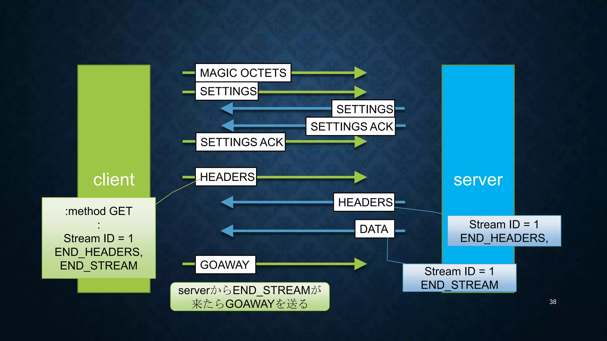 38
client server
CONNECTION PREFACE
SETTINGS
SETTINGS
HEADERS
HEADERS
DATA
GOAWAY
:method GET
:
Stream ID = 1
END_HEADERS,
END_STREAM
Stream ID = 1
END_HEADERS,
Stream ID = 1
END_STREAM
SETTINGS ACK
SETTINGS ACK
serverからEND_STREAMが
来たらGOAWAYを送り、
TCP接続を切断
 