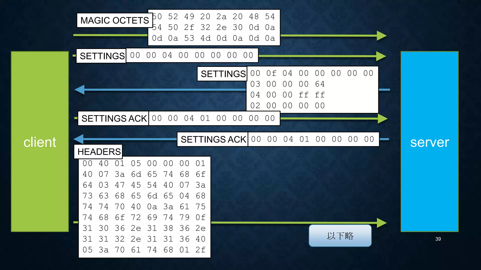 39
client server
50 52 49 20 2a 20 48 54
54 50 2f 32 2e 30 0d 0a
0d 0a 53 4d 0d 0a 0d 0a
00 40 01 05 00 00 00 01
00 07 3a 6d 65 74 68 6f
64 03 47 45 54 00 07 3a
73 63 68 65 6d 65 04 68
74 74 70 00 0a 3a 61 75
74 68 6f 72 69 74 79 0f
31 30 36 2e 31 38 36 2e
31 31 32 2e 31 31 36 00
05 3a 70 61 74 68 01 2f
CONNECTION PREFACE
00 00 04 00 00 00 00 00SETTINGS
HEADERS
00 0f 04 00 00 00 00 00
03 00 00 00 64
04 00 00 ff ff
02 00 00 00 00
SETTINGS
以下略
00 00 04 01 00 00 00 00SETTINGS ACK
00 00 04 01 00 00 00 00SETTINGS ACK
 