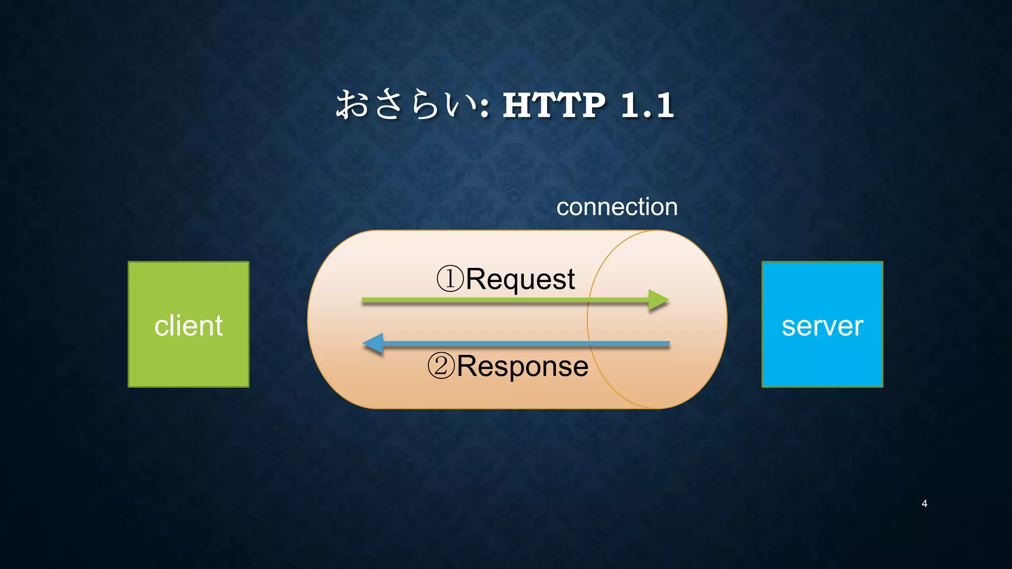おさらい: HTTP 1.1
client server
①Request
②Response
4
connection
 