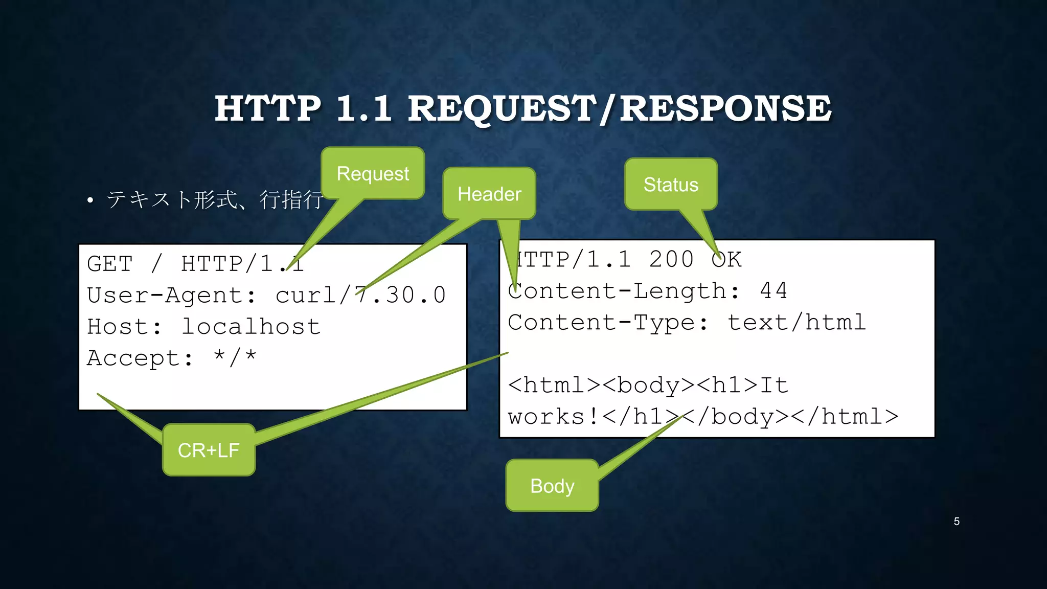 HTTP 1.1 REQUEST/RESPONSE
• テキスト形式、行指行
5
GET / HTTP/1.1
User-Agent: curl/7.30.0
Host: localhost
Accept: */*
HTTP/1.1 200 OK
Content-Length: 44
Content-Type: text/html
<html><body><h1>It
works!</h1></body></html>
CR+LF
Header Status
Request
Header
Body
CR+LF
 