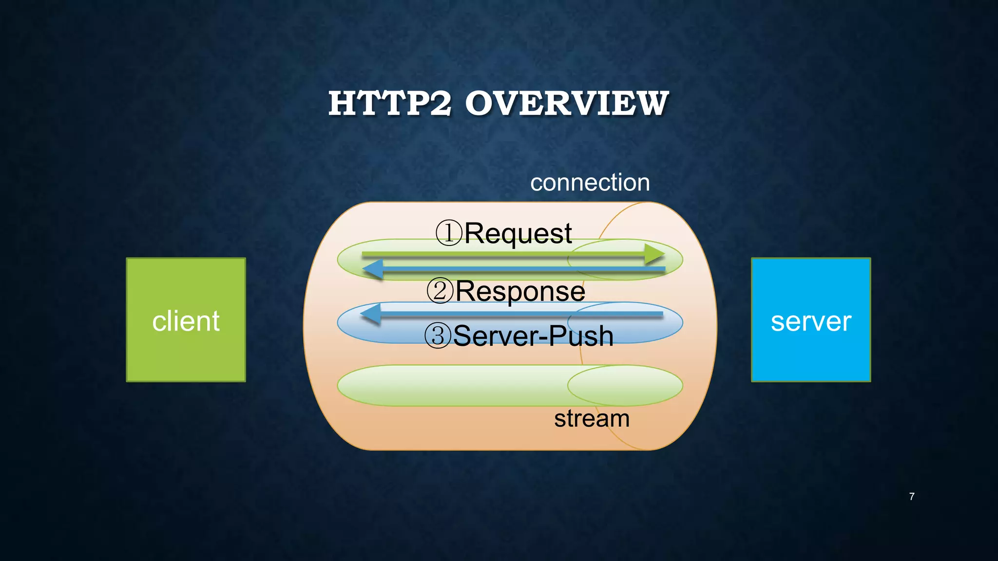 HTTP2 OVERVIEW
7
client server
connection
①Request
②Response
stream
③Server-Push
 