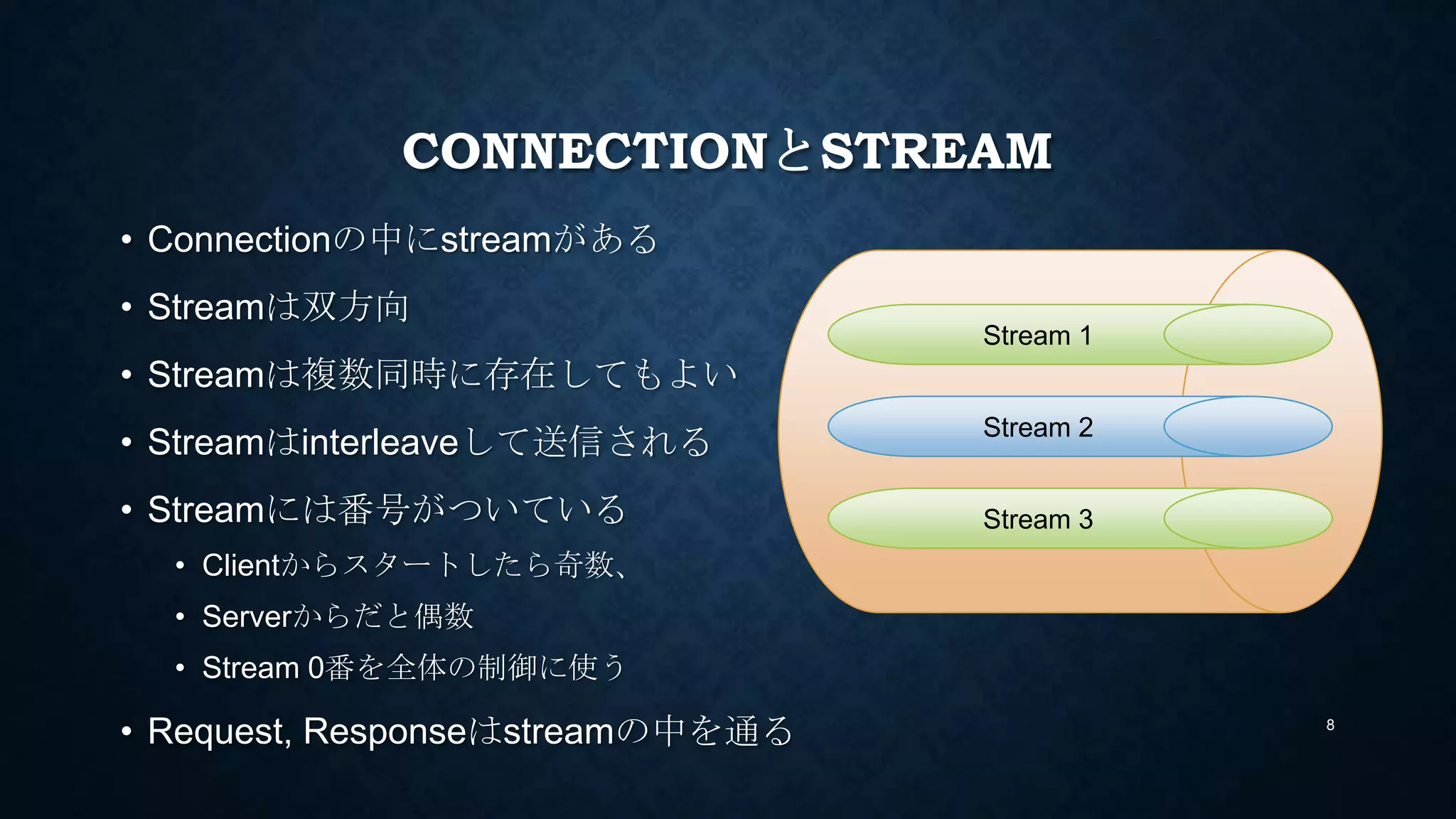 CONNECTIONとSTREAM
• Connectionの中にstreamがある
• Streamは双方向
• Streamは複数同時に存在してもよい
• Streamはinterleaveして送信される
• Streamには番号がついている
• Clientからスタートしたら奇数、
• Serverからだと偶数
• Stream 0番を全体の制御に使う
• Request, Responseはstreamの中を通る 8
Stream 1
Stream 2
Stream 3
 