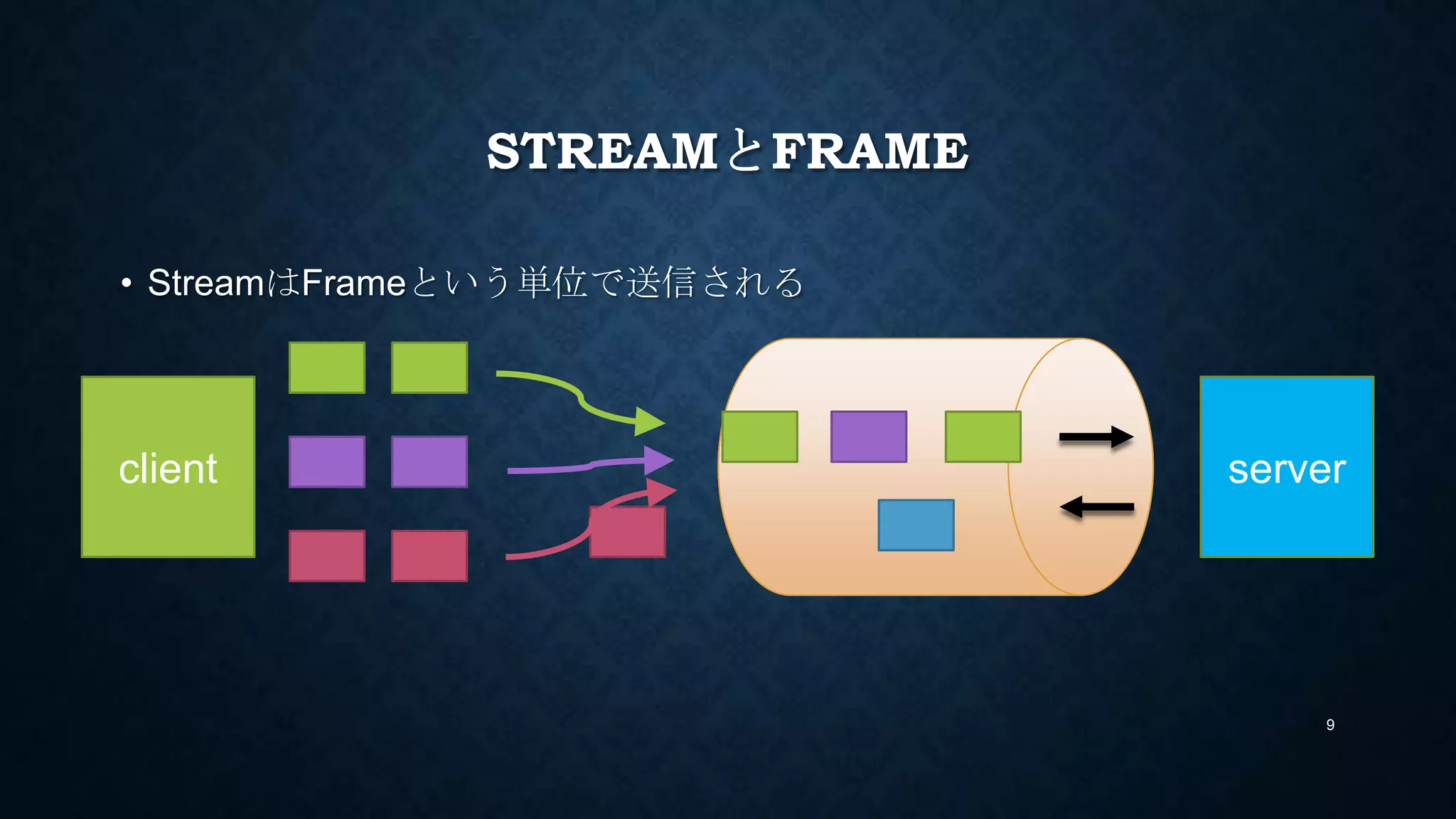 STREAMとFRAME
• StreamはFrameという単位で送信される
9
client server
 