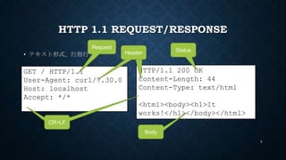 HTTP 1.1 REQUEST/RESPONSE
• テキスト形式、行指行
5
GET / HTTP/1.1
User-Agent: curl/7.30.0
Host: localhost
Accept: */*
HTTP/1.1 200 O...