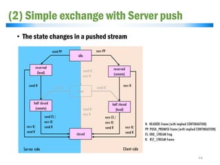 (2) Simple exchange with Server push
• The state changes in a pushed stream
idle
open
half closed
(remote)
half closed
(local)
closed
send ESrecv ES
send H/
recv H
send ES /
recv R/
send R
recv ES /
recv R/
send R
send R/
recv R
Server side
H: HEADERS frame (with implied CONTINUATION)
PP: PUSH_PROMISE frame (with implied CONTINUATION)
ES: END_STREAM frag
R: RST_STREAM frame
Client side
reserved
(remote)
reserved
(local)
send H recv H
recv R/
send R
send PP recv PP
recv R/
send R
24
 
