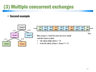(3) Multiple concurrent exchanges
• Second example
28
Stream 0
Stream 3 Stream 9
Stream 5 Stream 7
w=1 w=2
w=1 w=2
#5
100B
#9
100B
#9
100B
#7
100B
#9
100B
#9
100B
#7
100B
#9
100B
#9
100B
#5
100B
When streams 5, 7 and 9 are active, the server should
send their frames as above
• Left subtree: Right subtree = 1:2
• In the left subtree, Stream 5 : Stream 7 = 1:2
Time
 