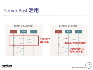 https://lepidum.co.jp/
Server Push活用
http2study 2016/04/23
この1RTT
遅いなあ
×
Server Pushで0RTT
いきなり近くに
取りに行ける
 