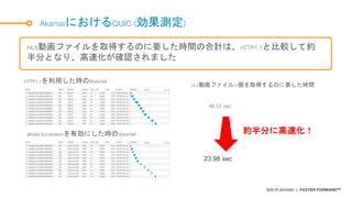 ©2018 AKAMAI | FASTER FORWARDTM
AkamaiにおけるQUIC (効果測定)
HLS動画ファイルを取得するのに要した時間の合計は、HTTP1.1と比較して約
半分となり、高速化が確認されました
HTTP1.1を利用した時のWaterfall
Media Accelrationを有効にした時のWaterfall
HLS動画ファイル10個を取得するのに要した時間
46.53 sec
23.98 sec
約半分に高速化！
 
