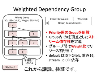 Weighted Dependency Group
Priority Group
ID: 1234(24bit), Weight: 255(8bit)

X

0

A

F

B

C

D

E

G

木構造に
しないよ
ストリーム

Priority Group(24)

Weight(8)

Stream Dependency(31)

• Priority用のGroupを新設
• Group内で0を頂点としたスト
リーム依存性を定義
• グループ間はWeight比でリ
ソース割り当て
• default はID下24bit, 重み16,
stream_id:0に依存

これから議論、検証です。

 