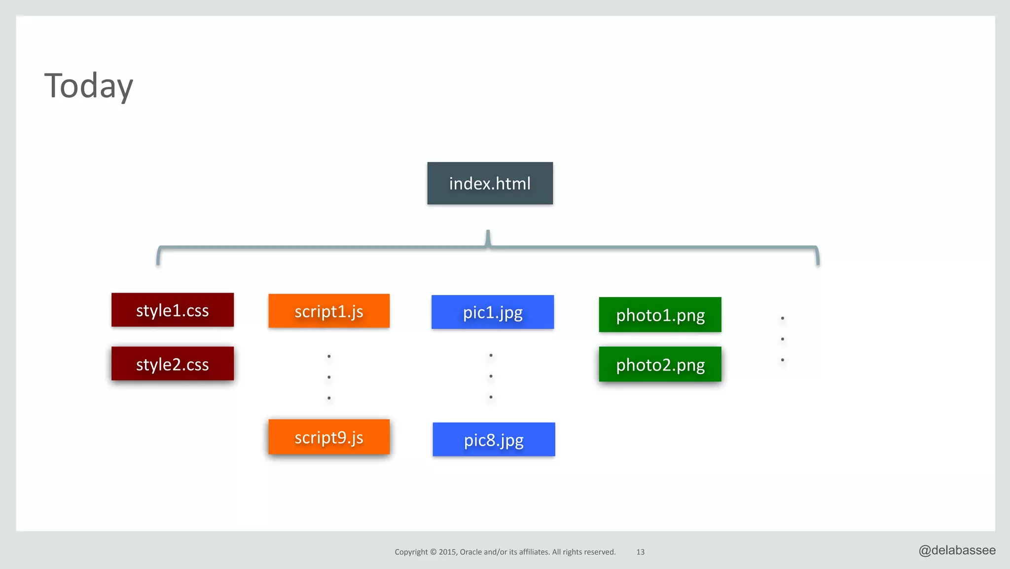 Copyright*©*2015,*Oracle*and/or*its*affiliates.*All*rights*reserved. 13 @delabassee
Today
index.html
style1.css
style2.css
.&
.&
.&
script1.js
script9.js
pic1.jpg
pic8.jpg
.&
.&
.&
photo1.png
photo2.png
.&
.&
.&
 