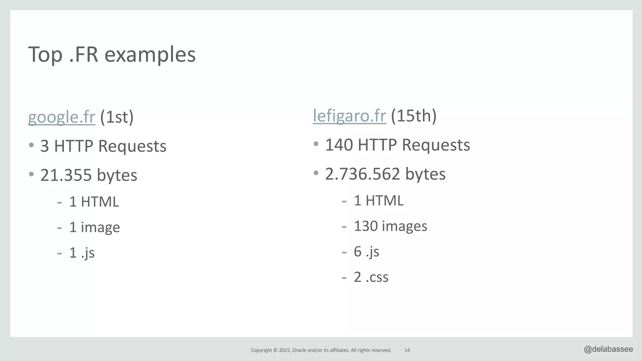 Copyright*©*2015,*Oracle*and/or*its*affiliates.*All*rights*reserved. 14 @delabassee
google.fr*(1st)*
• 3*HTTP*Requests*
• 21.355*bytes*
- 1*HTML*
- 1*image*
- 1*.js
Top*.FR*examples
lefigaro.fr*(15th)*
• 140*HTTP*Requests*
• 2.736.562*bytes*
- 1*HTML*
- 130*images*
- 6*.js*
- 2*.css*
 