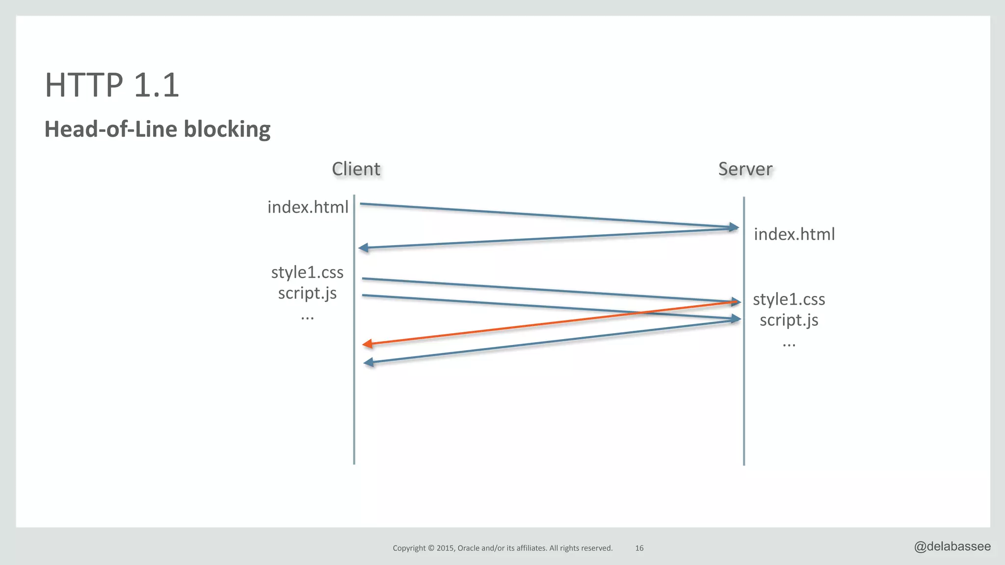 @delabasseeCopyright*©*2015,*Oracle*and/or*its*affiliates.*All*rights*reserved.
HTTP*1.1
HeadCofCLine&blocking
16
Client Server
index.html
index.html
style1.css*
script.js*
...
style1.css*
script.js*
...
 