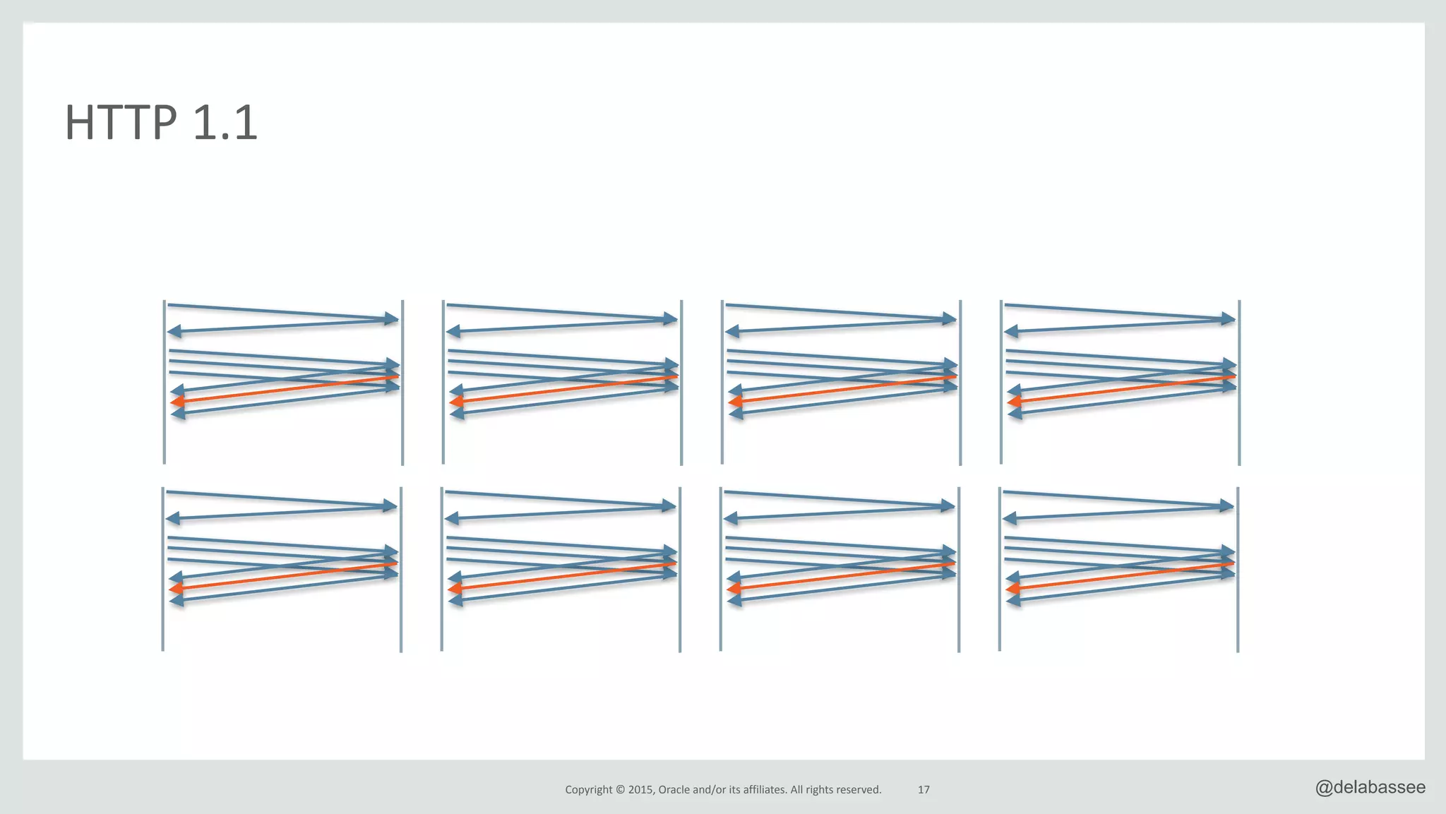 Copyright*©*2015,*Oracle*and/or*its*affiliates.*All*rights*reserved. 17 @delabassee
HTTP*1.1
 