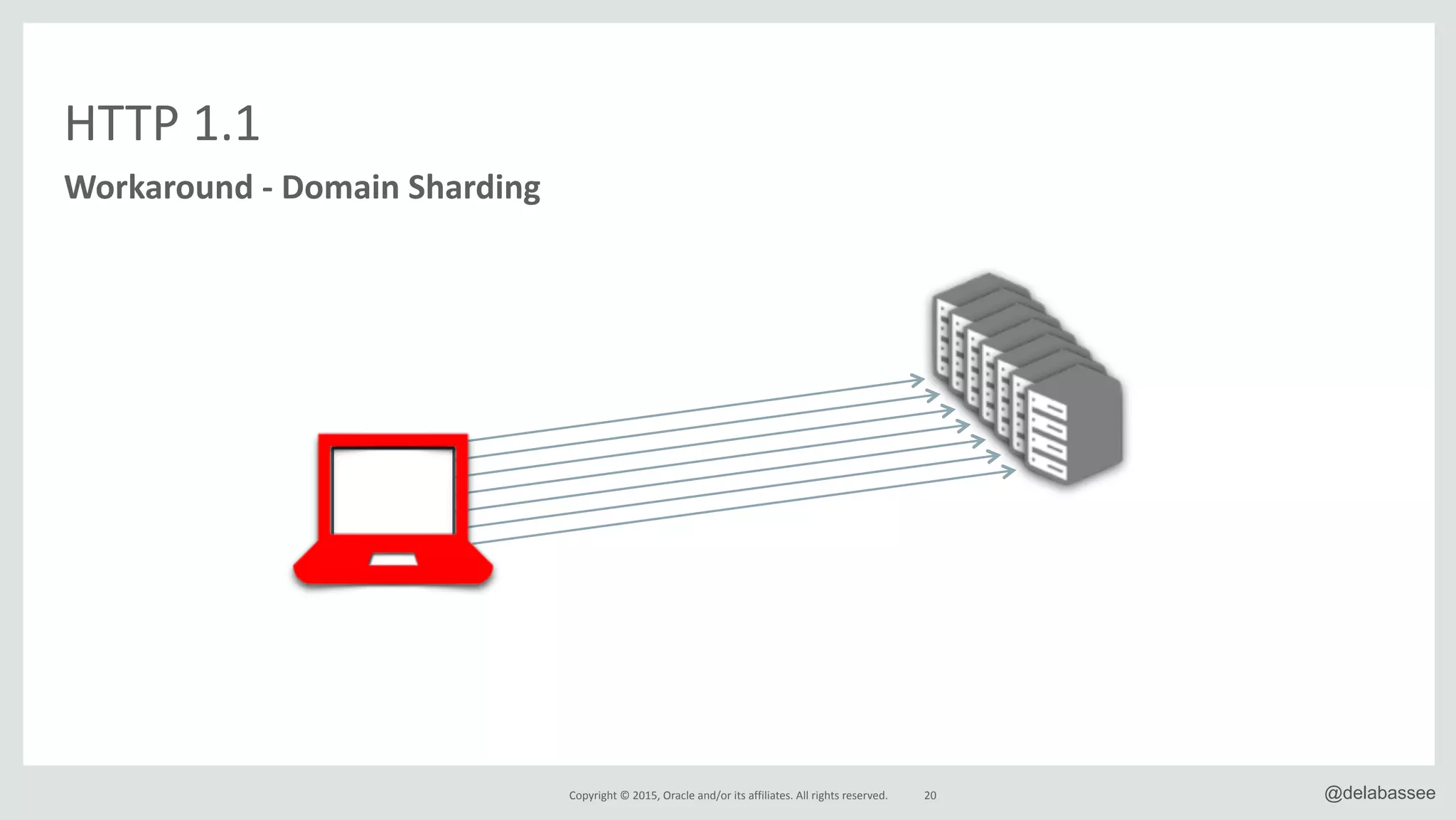 Copyright*©*2015,*Oracle*and/or*its*affiliates.*All*rights*reserved. 20 @delabassee
HTTP*1.1
Workaround&C&Domain&Sharding
 