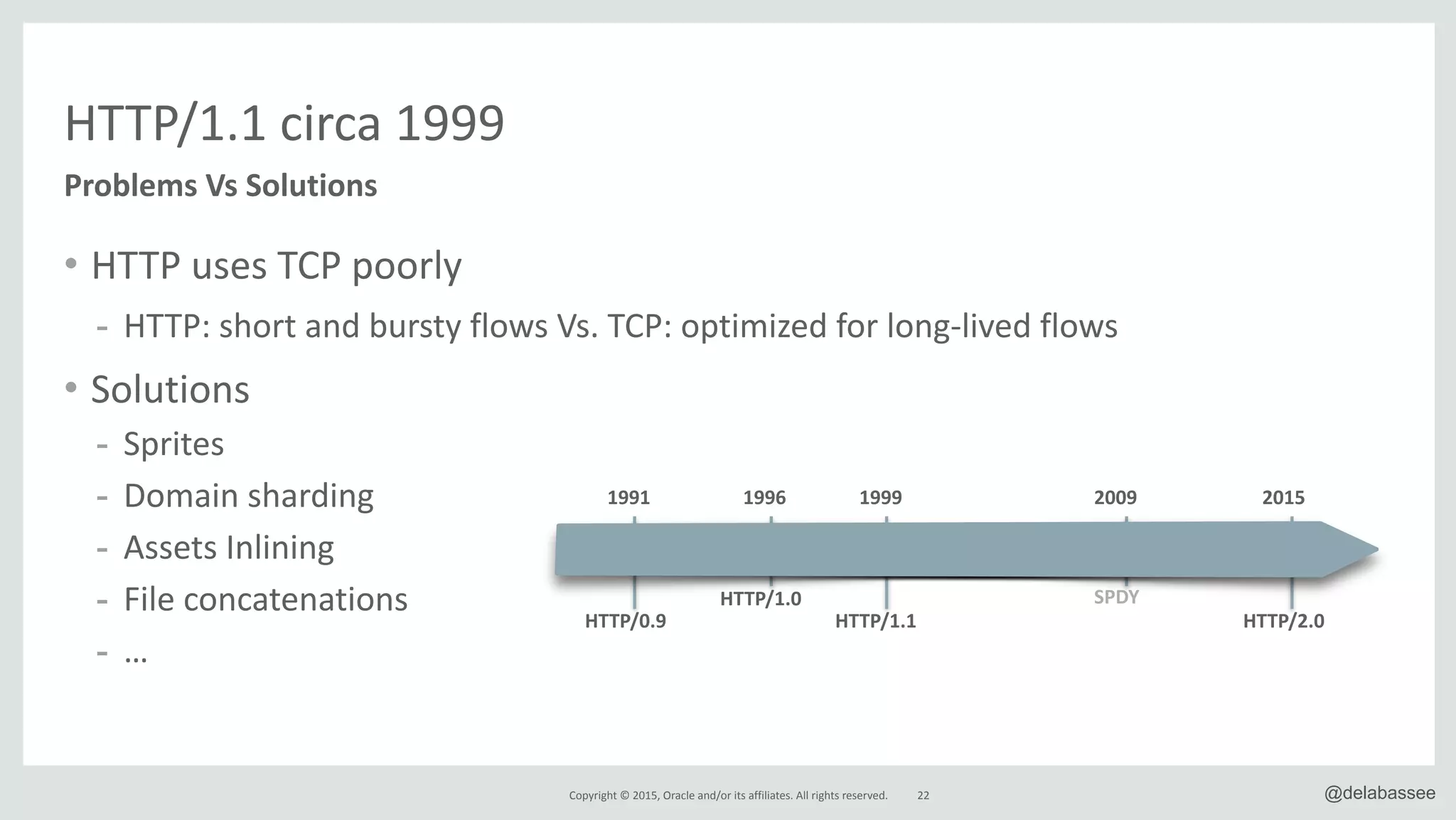 Copyright*©*2015,*Oracle*and/or*its*affiliates.*All*rights*reserved. 22 @delabassee
• HTTP*uses*TCP*poorly*
- HTTP:*short*and*bursty*flows*Vs.*TCP:*optimized*for*longRlived*flows*
• Solutions*
- Sprites*
- Domain*sharding*
- Assets*Inlining*
- File*concatenations*
- …
HTTP/1.1*circa*1999
Problems&Vs&Solutions
1991& 1996& 1999& 2009& 2015&
HTTP/0.9&
HTTP/1.0&
HTTP/1.1&
SPDY&
HTTP/2.0&
 