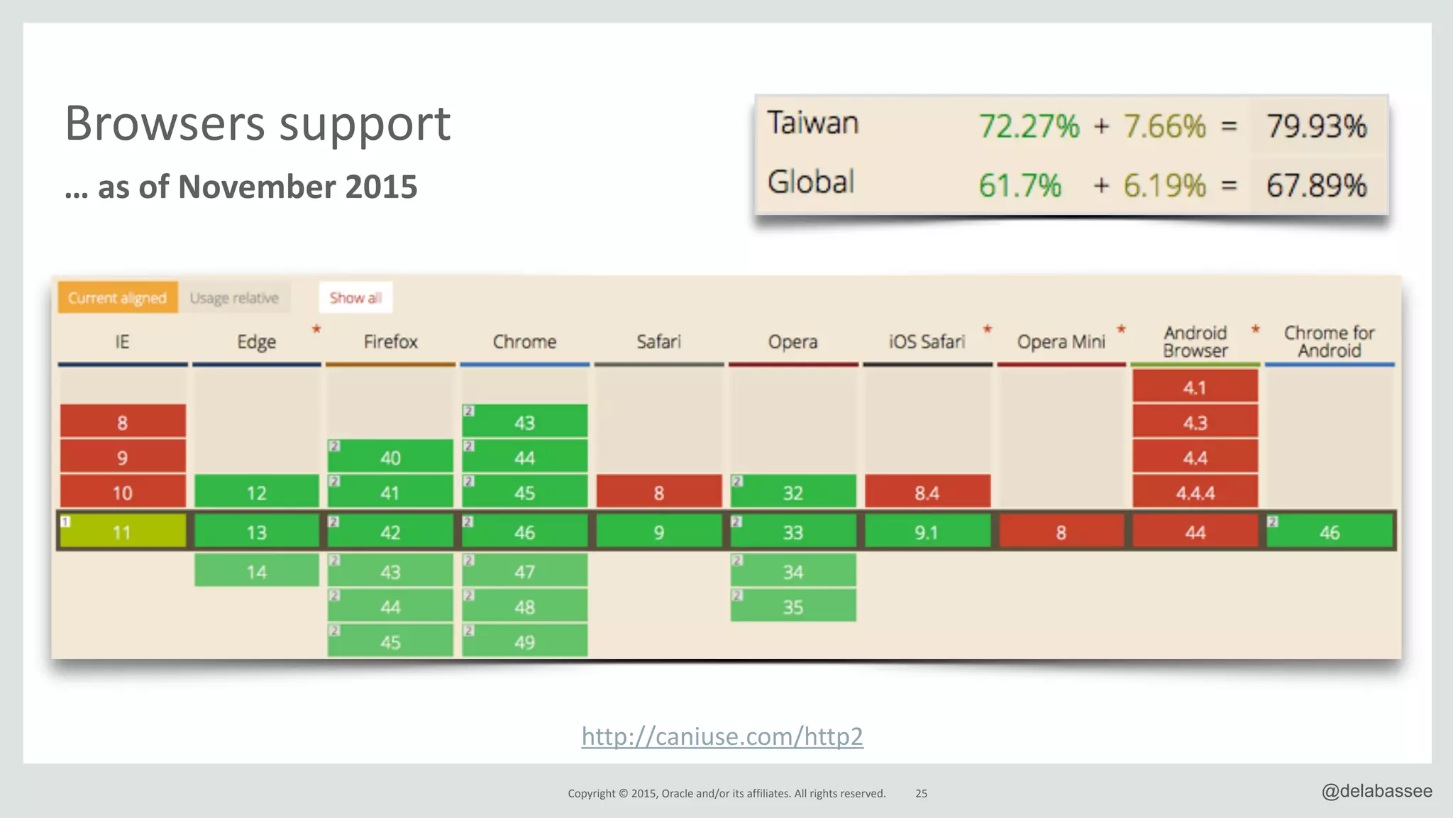 Copyright*©*2015,*Oracle*and/or*its*affiliates.*All*rights*reserved. 25 @delabassee
Browsers*support
…&as&of&November&2015
http://caniuse.com/http2*
 