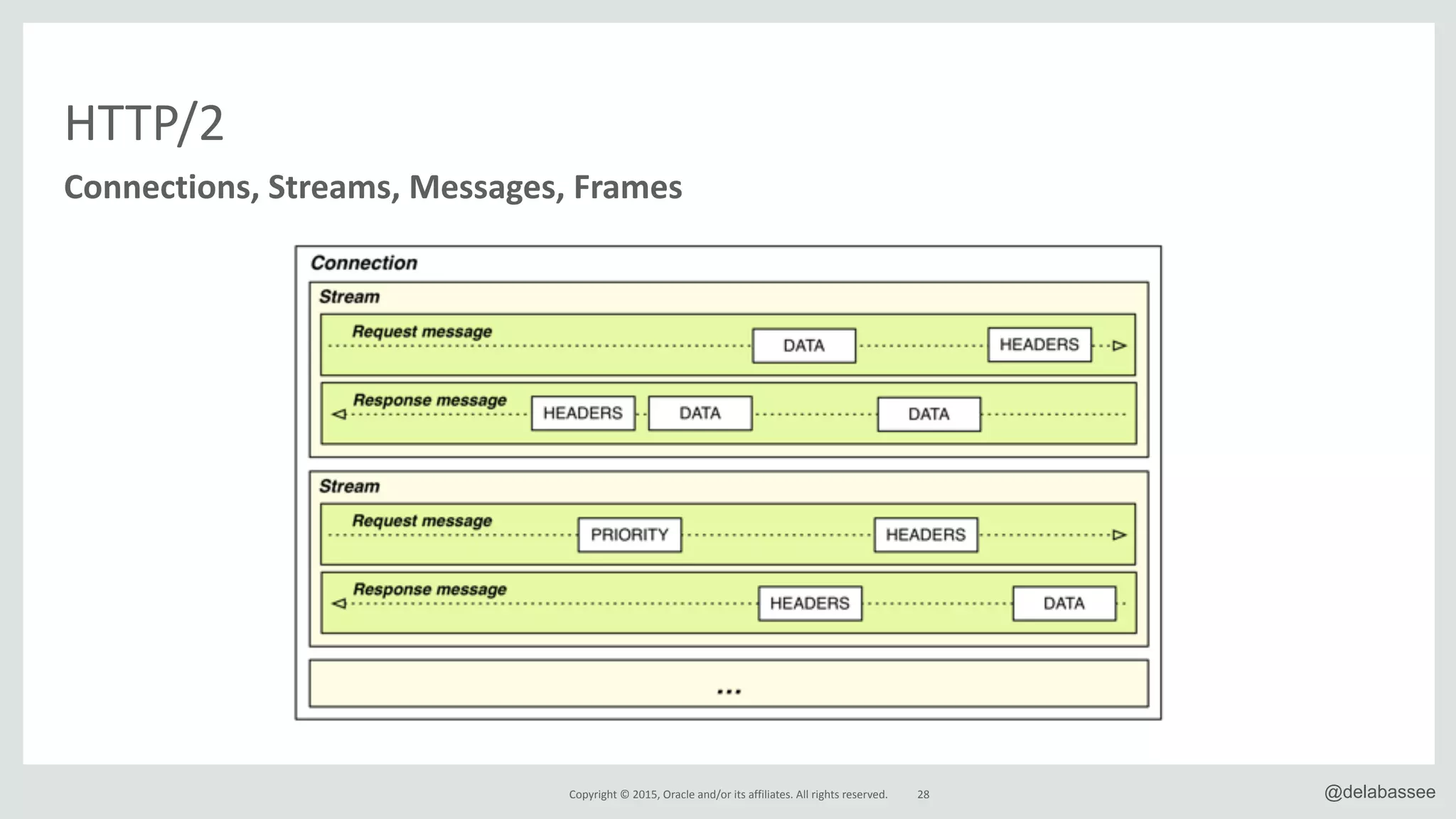 Copyright*©*2015,*Oracle*and/or*its*affiliates.*All*rights*reserved. 28 @delabassee
HTTP/2
Connections,&Streams,&Messages,&Frames
 