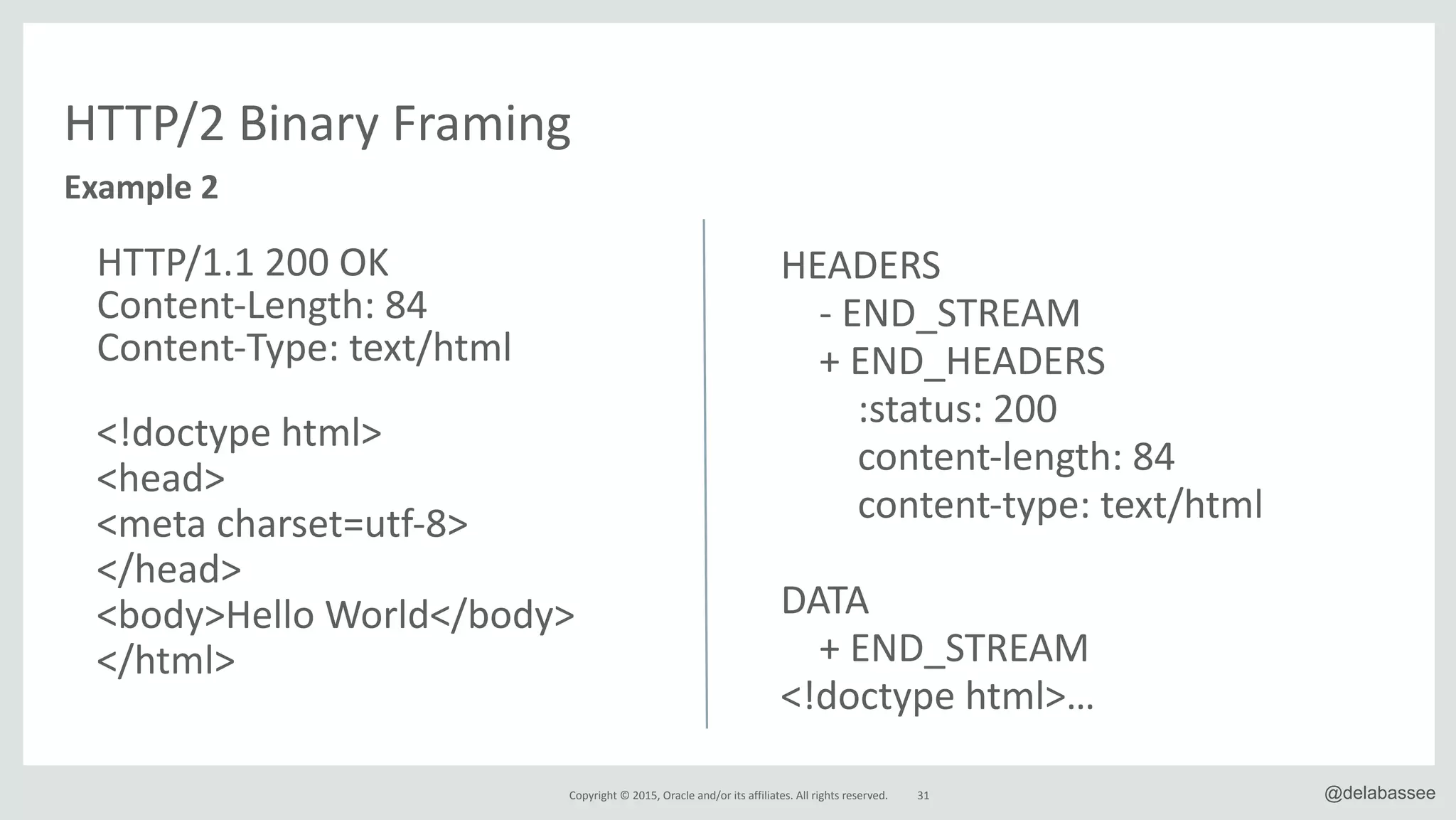 Copyright*©*2015,*Oracle*and/or*its*affiliates.*All*rights*reserved. 31 @delabassee
HTTP/2*Binary*Framing
HTTP/1.1*200*OK 
ContentRLength:*84 
ContentRType:*text/html 
 
<!doctype*html>*
<head>*
<meta*charset=utfR8>*
</head>*
<body>Hello*World</body>*
</html>
Example&2
HEADERS 
****R*END_STREAM 
****+*END_HEADERS 
********:status:*200 
********contentRlength:*84 
********contentRtype:*text/html 
 
DATA 
****+*END_STREAM 
<!doctype*html>…
 