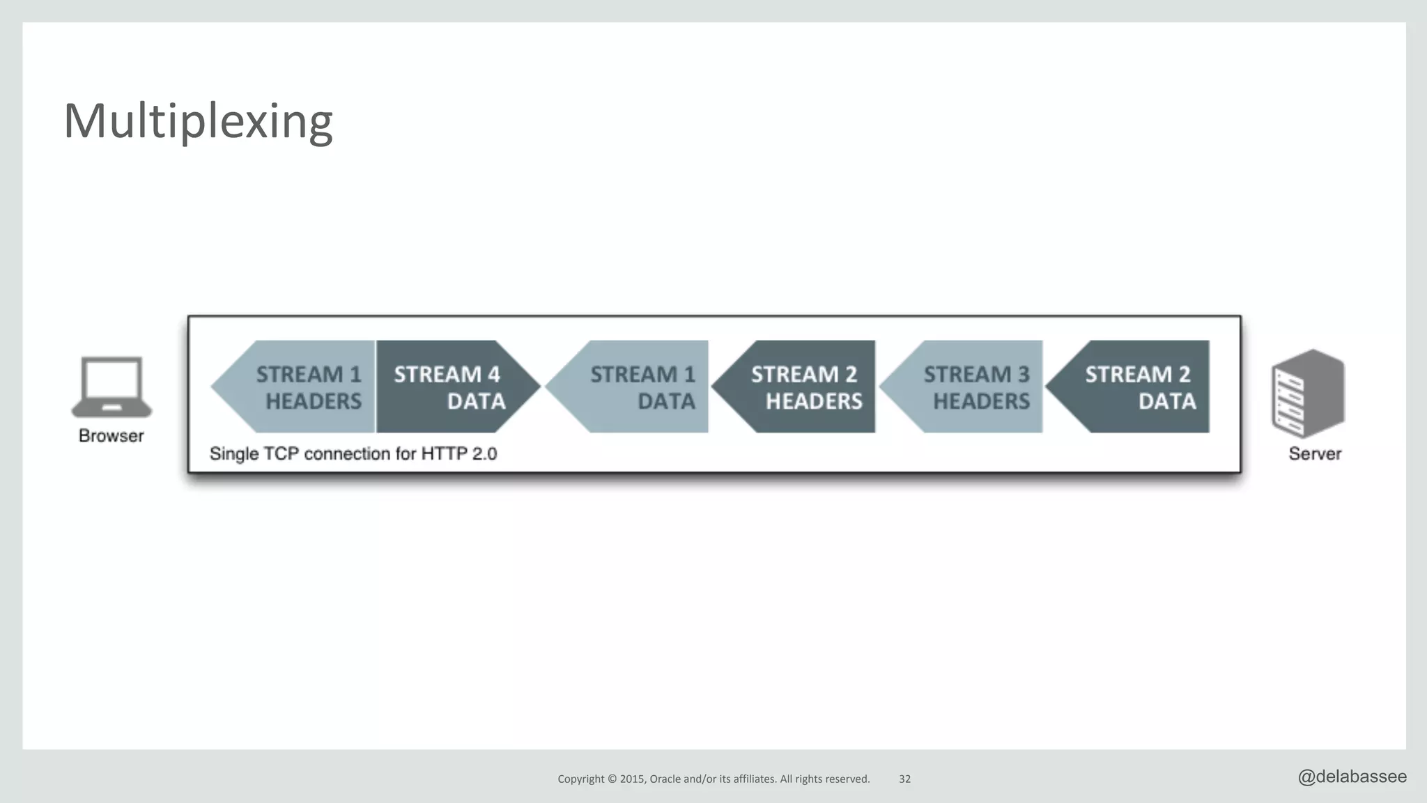 Copyright*©*2015,*Oracle*and/or*its*affiliates.*All*rights*reserved. 32 @delabassee
Multiplexing
 