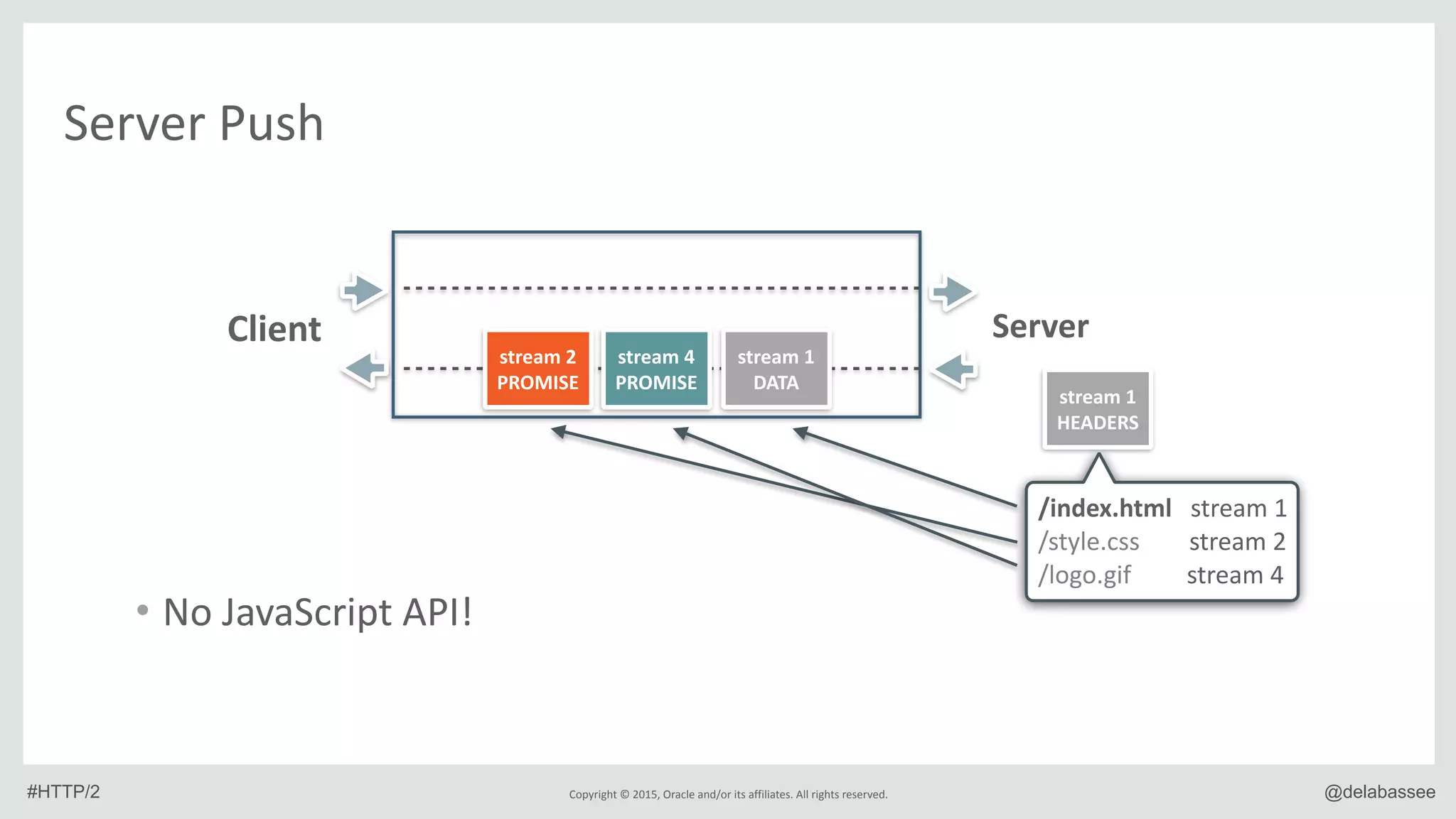 Copyright*©*2015,*Oracle*and/or*its*affiliates.*All*rights*reserved. @delabassee#HTTP/2
Server*Push
/index.html***stream*1*
/style.css********stream*2*
/logo.gif*********stream*4
Client Server
stream&1&
HEADERS
stream&1&
DATA
stream&2&&&&
PROMISE
stream&4&
PROMISE
• No*JavaScript*API!
 