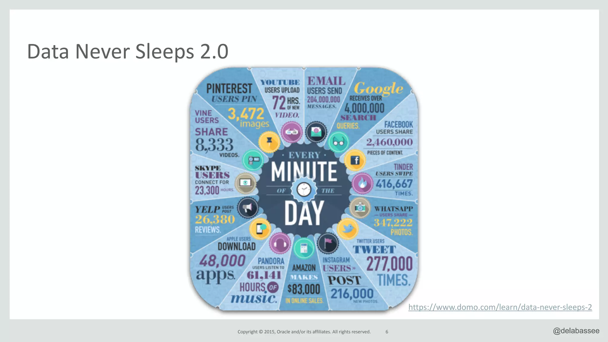 Copyright*©*2015,*Oracle*and/or*its*affiliates.*All*rights*reserved. 6 @delabassee
Data*Never*Sleeps*2.0
https://www.domo.com/learn/dataRneverRsleepsR2
 
