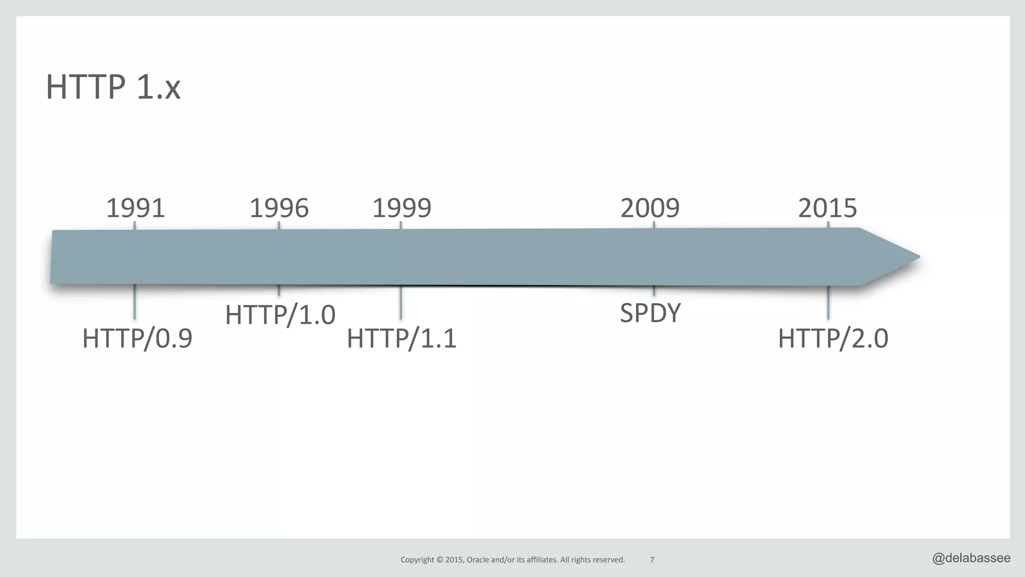 Copyright*©*2015,*Oracle*and/or*its*affiliates.*All*rights*reserved. 7 @delabassee
HTTP*1.x
1991* 1996* 1999* 2009* 2015*
HTTP/0.9*
HTTP/1.0*
HTTP/1.1*
SPDY*
HTTP/2.0*
 