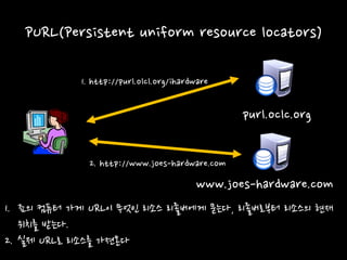 PURL(Persistent uniform resource locators)
purl.oclc.org
www.joes-hardware.com
1. http://purl.olcl.org/ihardware
2. http://www.joes-hardware.com
1. 죠의 컴퓨터 가게 URL이 무엇인 리소스 리졸버에게 묻는다, 리졸버로부터 리소스의 현재
위치를 받는다.
2. 실제 URL로 리소스를 가젼온다
 