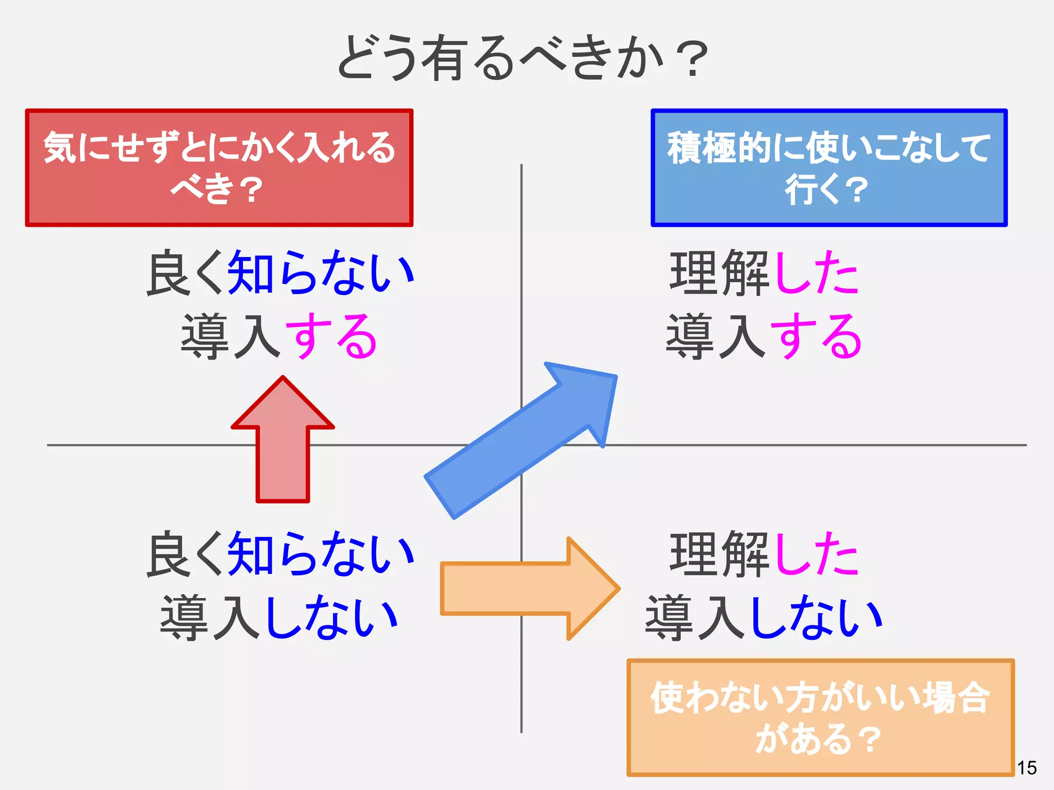 どう有るべきか？
15
良く知らない
導入しない
理解した
導入しない
良く知らない
導入する
理解した
導入する
積極的に使いこなして
行く？
使わない方がいい場合
がある？
気にせずとにかく入れる
べき？
 