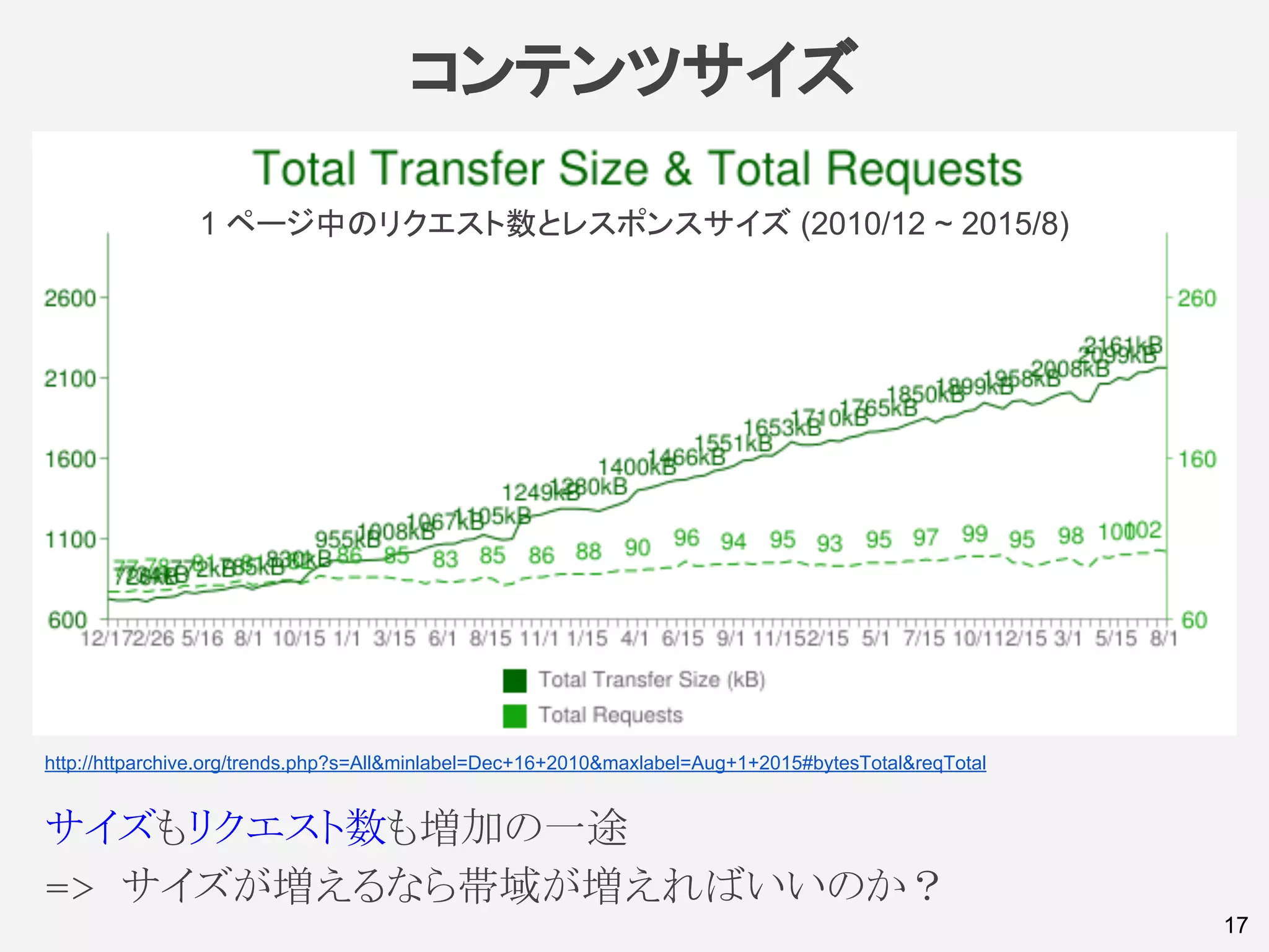 コンテンツサイズ
17
http://httparchive.org/trends.php?s=All&minlabel=Dec+16+2010&maxlabel=Aug+1+2015#bytesTotal&reqTotal
1 ページ中のリクエスト数とレスポンスサイズ (2010/12 ~ 2015/8)
サイズもリクエスト数も増加の一途
=> サイズが増えるなら帯域が増えればいいのか？
 