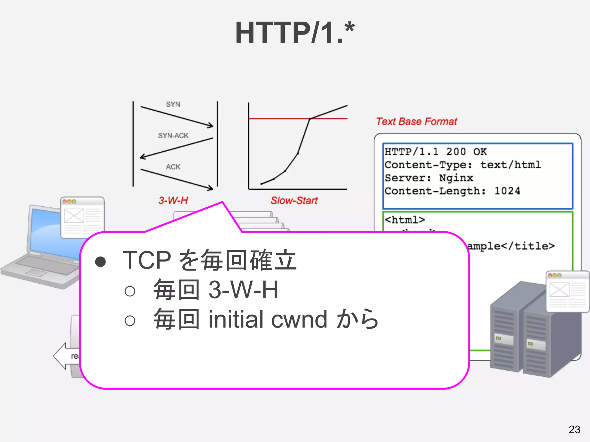HTTP/1.*
23
● TCP を毎回確立
○ 毎回 3-W-H
○ 毎回 initial cwnd から
 