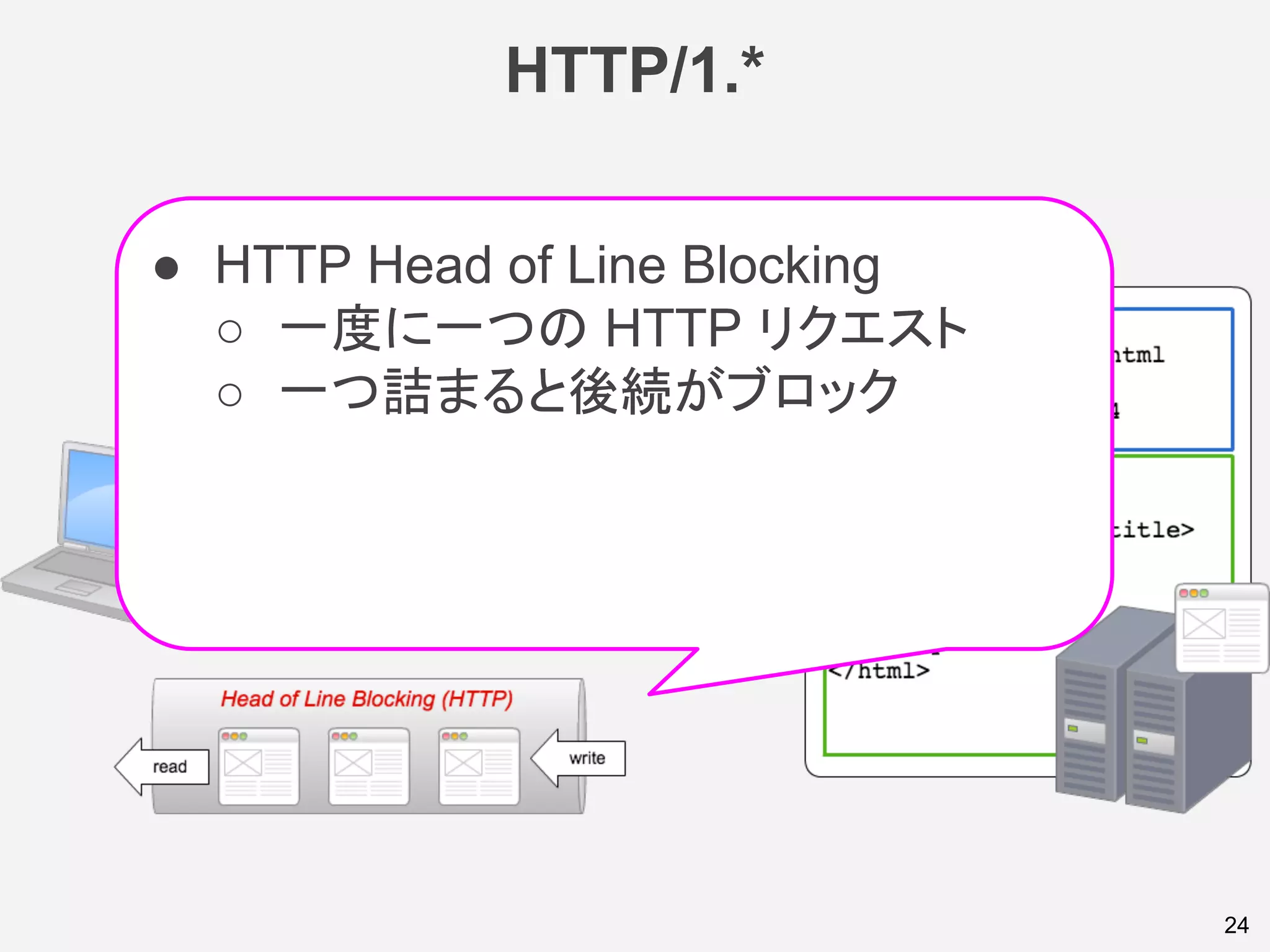 HTTP/1.*
24
● HTTP Head of Line Blocking
○ 一度に一つの HTTP リクエスト
○ 一つ詰まると後続がブロック
 