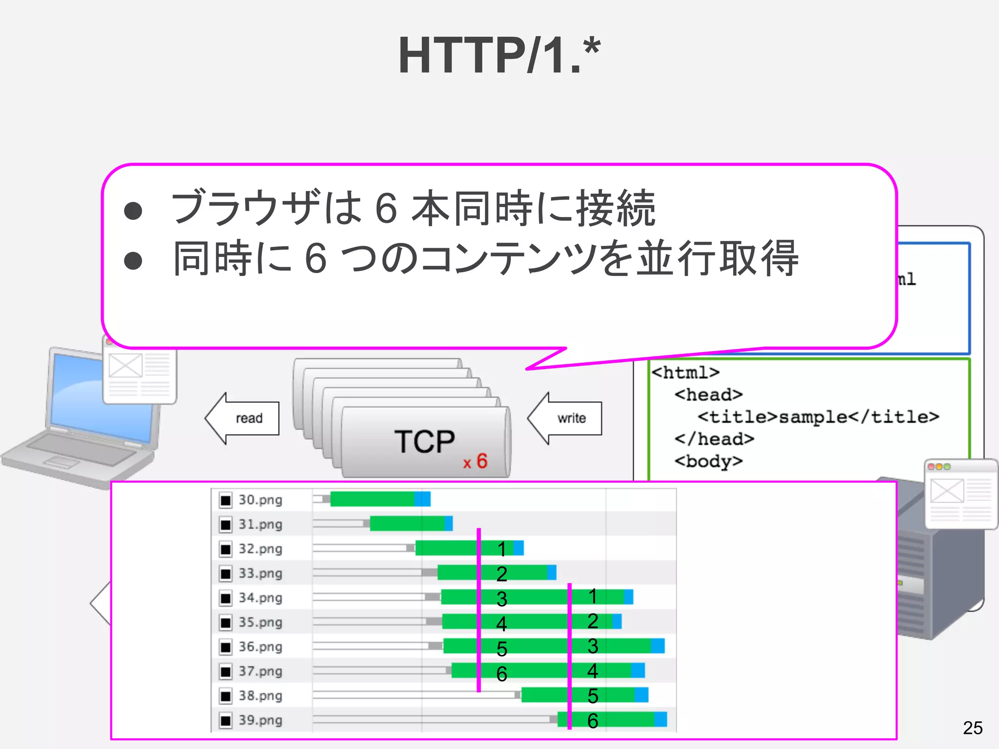 HTTP/1.*
25
● ブラウザは 6 本同時に接続
● 同時に 6 つのコンテンツを並行取得
1
2
3
4
5
6
1
2
3
4
5
6
 