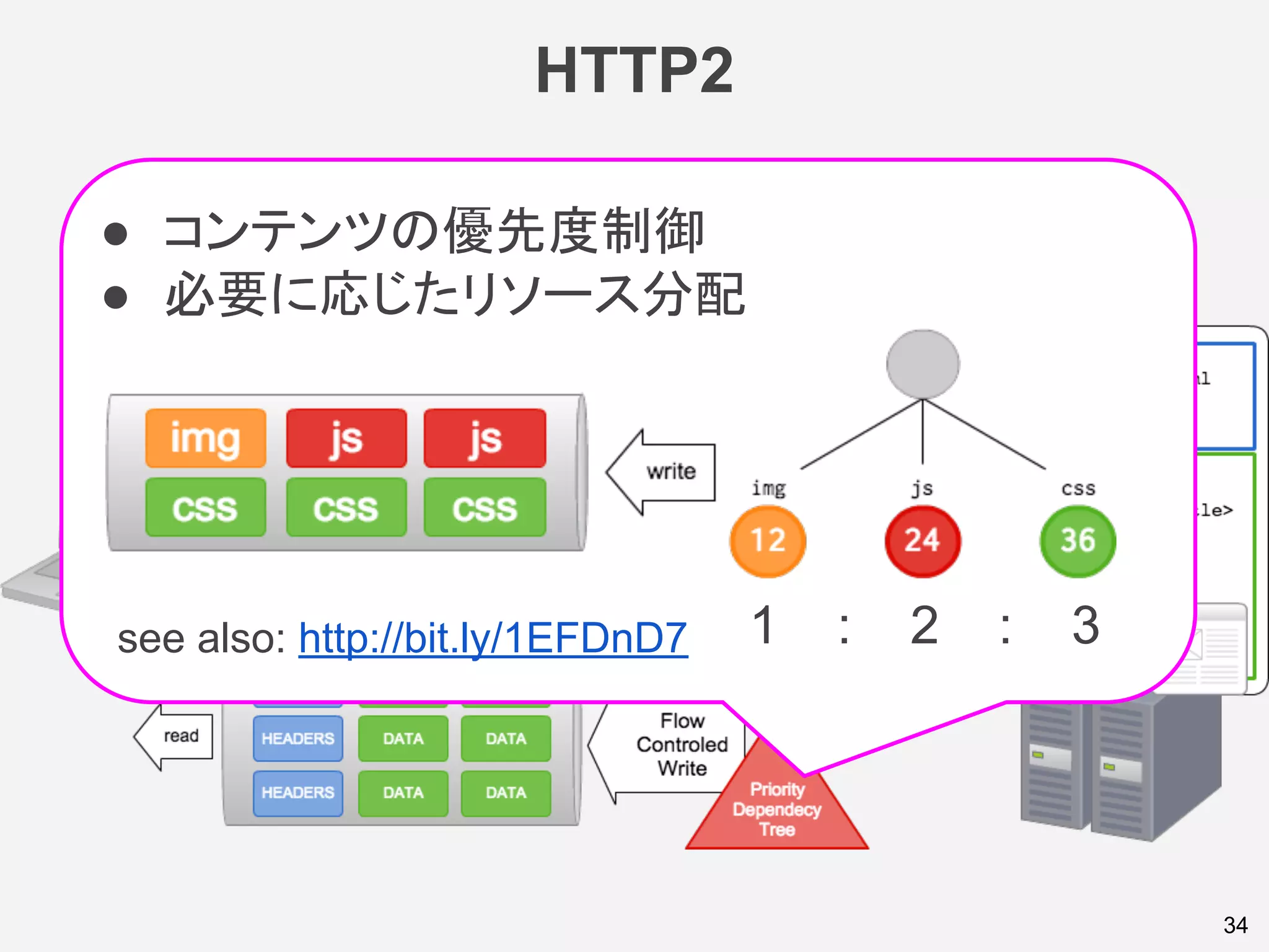 HTTP2
34
● コンテンツの優先度制御
● 必要に応じたリソース分配
see also: http://bit.ly/1EFDnD7 1 : 2 : 3
 