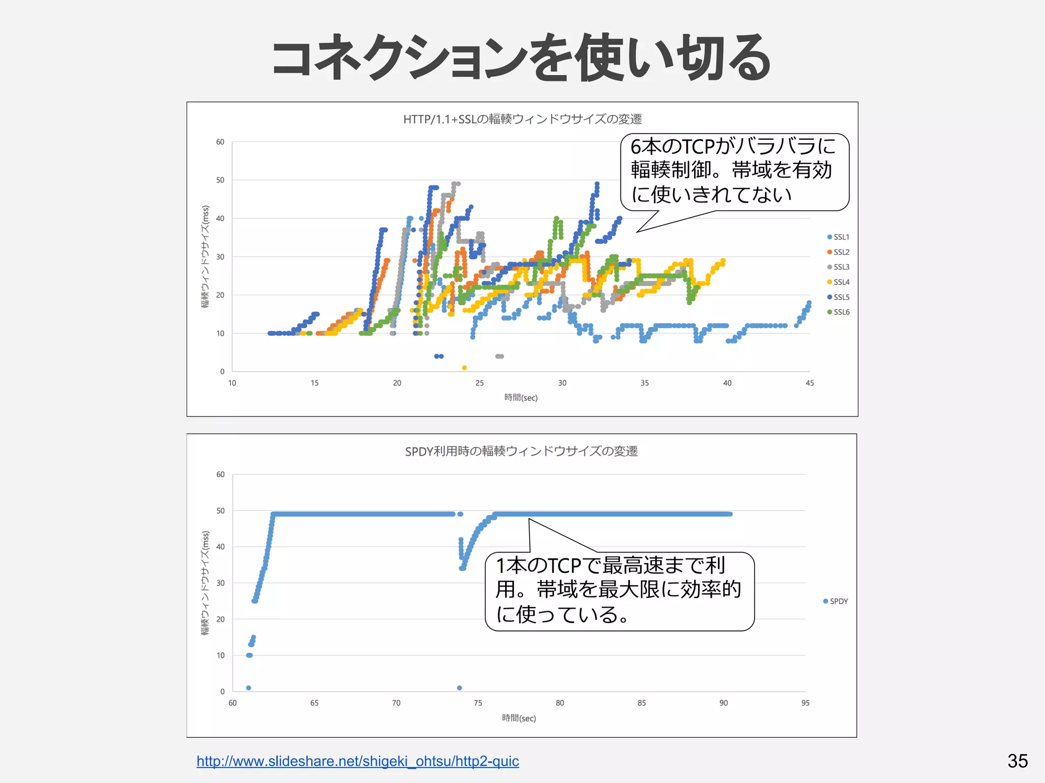 35http://www.slideshare.net/shigeki_ohtsu/http2-quic
コネクションを使い切る
 