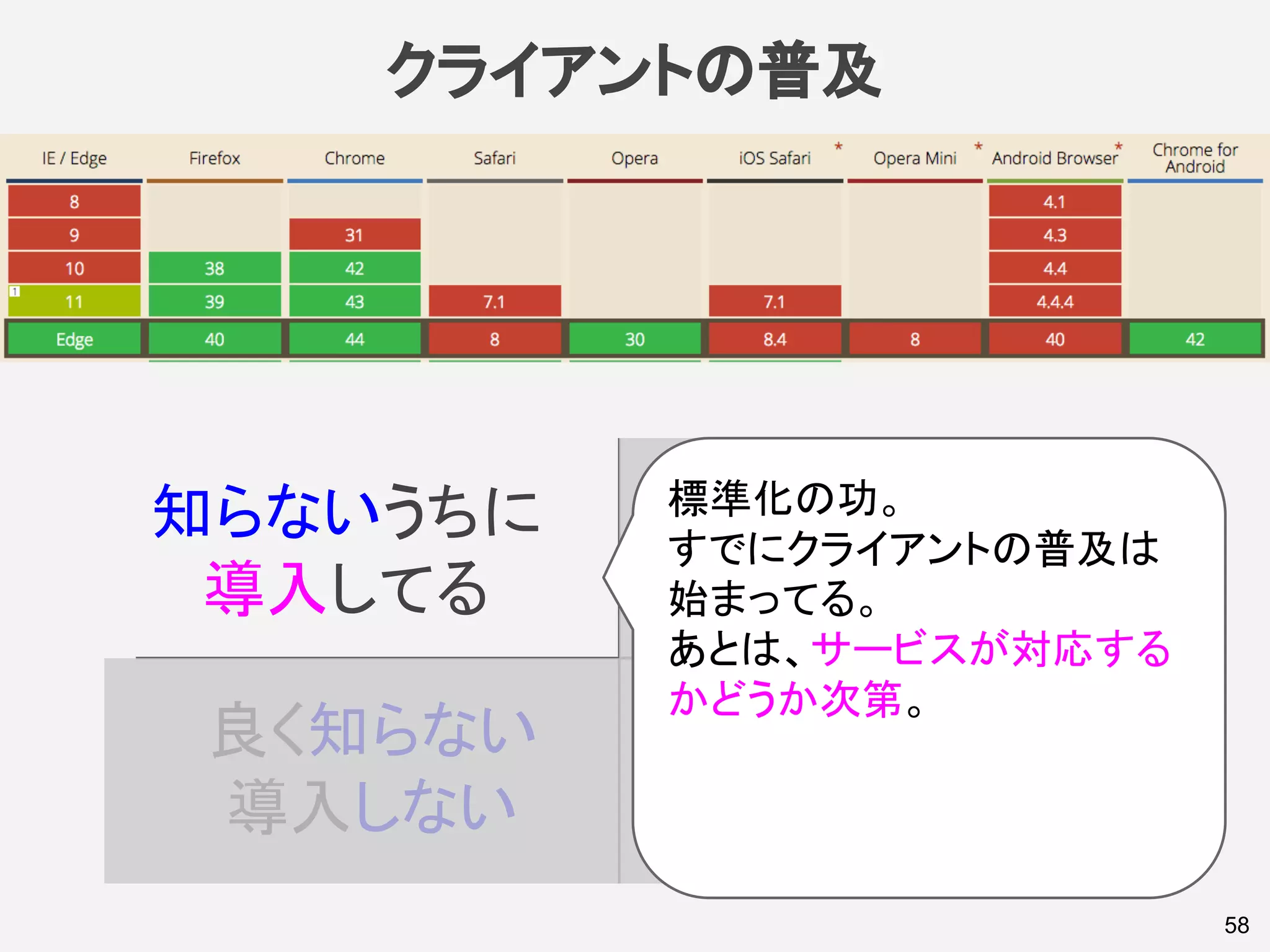 クライアントの普及
58
良く知らない
導入しない
理解した
導入しない
知らないうちに
導入してる
理解した
導入する
標準化の功。
すでにクライアントの普及は
始まってる。
あとは、サービスが対応する
かどうか次第。
 