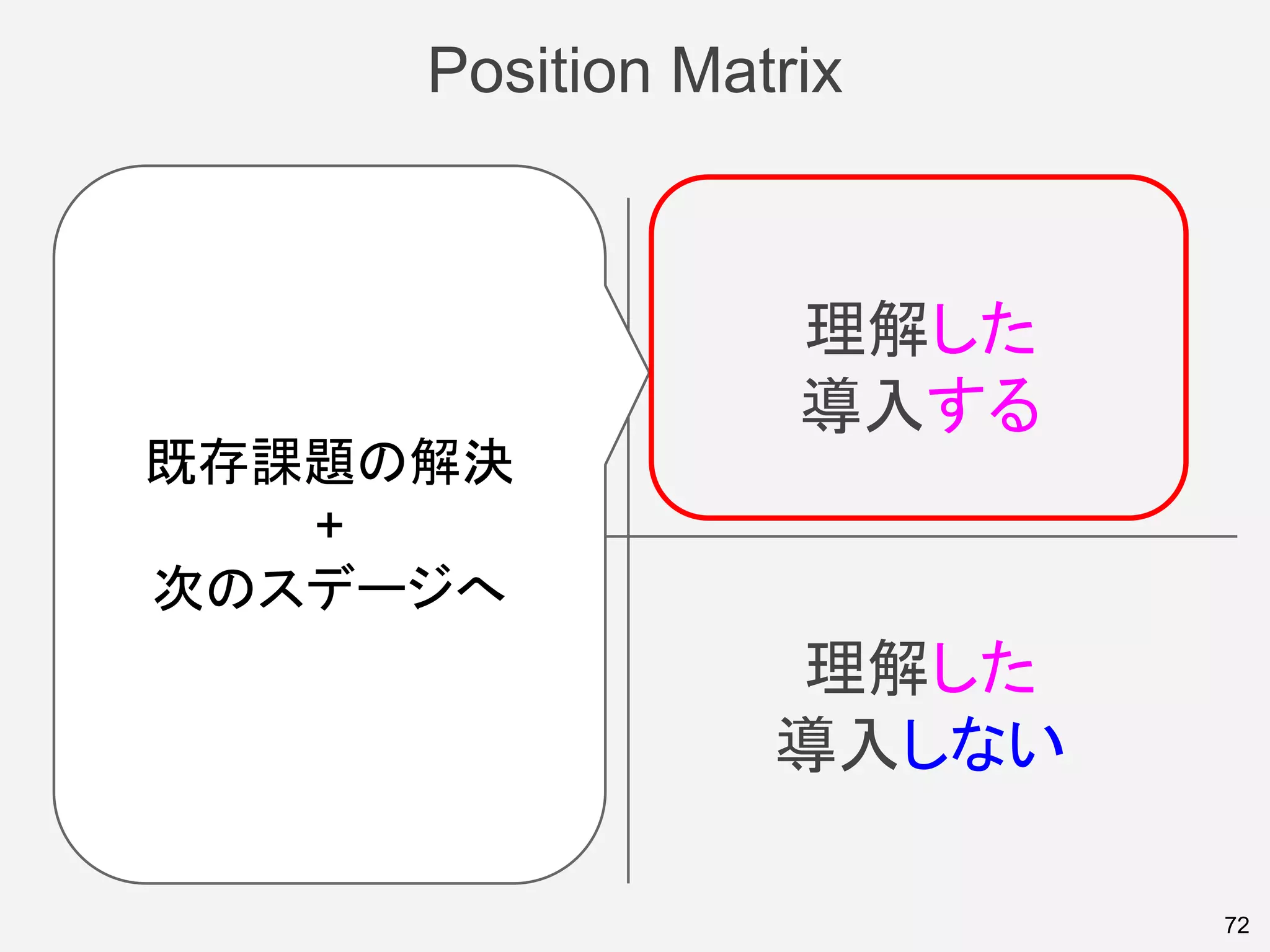 Position Matrix
72
良く知らない
導入しない
理解した
導入しない
良く知らない
導入する
理解した
導入する
既存課題の解決
+
次のステージへ
 