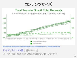 コンテンツサイズ
17
http://httparchive.org/trends.php?s=All&minlabel=Dec+16+2010&maxlabel=Aug+1+2015#bytesTotal&reqTotal
1 ページ中のリクエスト数とレスポンスサイズ (2010/12 ~ 2015/8)
サイズもリクエスト数も増加の一途
=> サイズが増えるなら帯域が増えればいいのか？
 