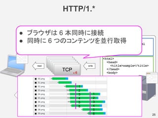 HTTP/1.*
25
● ブラウザは 6 本同時に接続
● 同時に 6 つのコンテンツを並行取得
1
2
3
4
5
6
1
2
3
4
5
6
 