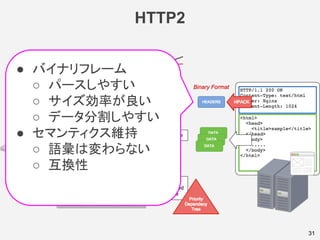 HTTP2
31
● バイナリフレーム
○ パースしやすい
○ サイズ効率が良い
○ データ分割しやすい
● セマンティクス維持
○ 語彙は変わらない
○ 互換性
 