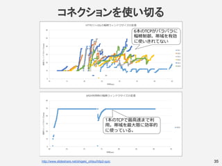 35http://www.slideshare.net/shigeki_ohtsu/http2-quic
コネクションを使い切る
 
