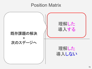 Position Matrix
72
良く知らない
導入しない
理解した
導入しない
良く知らない
導入する
理解した
導入する
既存課題の解決
+
次のステージへ
 