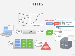 HTTP2 時代の Web - web over http2