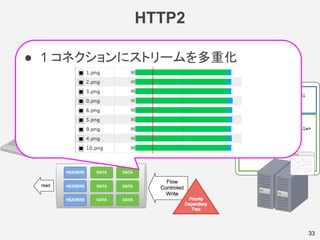 HTTP2
33
● 1 コネクションにストリームを多重化
 