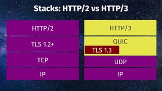 HTTPS is TCP?
HTTPS:// URLs are everywhereHTTPS:// URLs are everywhere
TCP (and TLS) on TCP port 443TCP (and TLS) on TCP p...