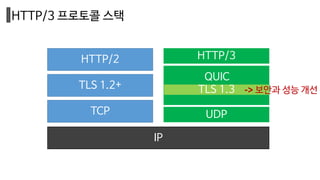 HTTP/3 프로토콜 스택
HTTP/2
TLS 1.2+
TCP
HTTP/3
UDP
IP
TLS 1.3
QUIC
-> 보안과 성능 개선
 