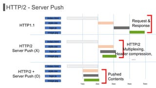 HTTP1.1
HTTP/2
Server Push (X)
HTTP/2 +
Server Push (O)
/index.html
style.css
logic.js
image.jpg
1sec 2sec 3sec 4sec 5sec
/index.html
style.css
logic.js
image.jpg
/index.html
style.css
logic.js
image.jpg
HTTP/2 - Server Push
Pushed
Contents
HTTP/2
Multiplexing,
Header compression,
…
Request &
Response
 