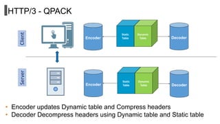 Decoder
Ecoder
Static
Table
Dynamic
Table
Encoder Decoder
Decoder
Ecoder
Static
Table
Dynamic
Table Decoder
Encoder
Client
Server
• Encoder updates Dynamic table and Compress headers
• Decoder Decompress headers using Dynamic table and Static table
HTTP/3 - QPACK
 