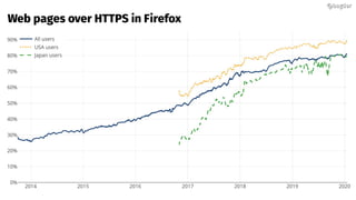 @bagder@bagder
Web pages over HTTPS in Firefox
 