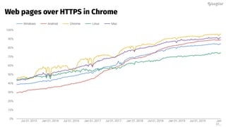 @bagder@bagder
Web pages over HTTPS in Chrome
 